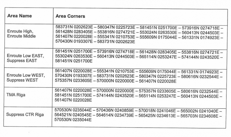 STCA Work Area Coordinates