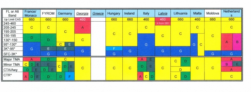 Application Of Airspace Classifications Up To FL 660