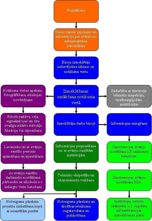 Izmeklēšanas process
