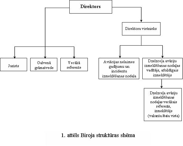 Biroja struktūras shēma